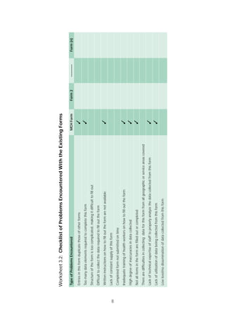 8
Worksheet3.2:ChecklistofProblemsEncounteredWiththeExistingForms
TypeofProblemsEncounteredMCHFormForm2-----------Form(n)
Entriesinthisformduplicatethoseofotherforms✓
Toomanydataelementsrequiredtocompletethisform✓
Structureoftheformistoocomplicated,makingitdifficulttofillout
Difficulttocollectthedatarequiredtofillouttheform
Writteninstructionsonhowtofillouttheformarenotavailable✓
Lackofconstantsupplyofthisform
Completedformnotsubmittedontime
Inadequatetrainingofhealthworkersonhowtofillouttheform✓
Highdegreeofinaccuraciesindatacollected✓
Notallitemsintheformarefilledoutorcompleted✓
Therearedifficultiesincollectingdataforthisformfromallgeographicorserviceareascovered
Lackoftechnicalexpertiseofstafftoproperlyanalyzethedatacollectedfromthisform✓
Lackofutilizationofdatabeingcollectedfromthisform✓
Lowlevel/nodisseminationofdatacollectedfromthisform
 