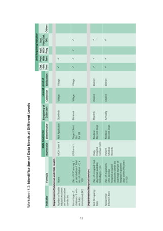 12
Worksheet4.2:IdentificationofDataNeedsatDifferentLevels
Indicator
Numberofhealth
educationclasses
onimmunization
conducted
Percentageof
children<1who
arefully
immunized(FIC)
BedOccupancy
Rate
Nosocomial
InfectionRate
UnitRequiringIndicator
Utilization
Village
Village
District
District
Prov.
Hlth
Serv.
Natl.
MCH
Prog.
Natl.
Plan/Stat.
Ofc.Others
Dist.
Hlth
Serv.Collection
Village
Village
District
District
LowestLevelofFrequencyof
Collection
Quarterly
Biannual
Monthly
Annually
DataSourcefor
Numerator
MCHForm1
EPIForm1
Daily
Hospital
CensusForm
Patient
Medical
Records
Denominator
NotApplicable
TargetClient
List
forEPI
Medical
RecordsDept.
Medical
RecordsDept.
Formula
None
(No.ofFICamong1
yroldchildren/Total
no.ofchildren<1)x
100
(No.ofoccupiedbed-
days/totalavailable
bed-days)x100
(No.ofin-patients
whodevelop
hospital-acquired
infectionswithinthe
year/totalnumberof
hospitalin-patient-
dayswithintheyear)
x100
DepartmentofMaternalandChildHealth
DepartmentofHospitalServices
 