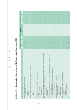 23
WORKSHEET
Worksheet7.1:ComparativeAssessmentofSoftwaretobeUsedintheHMIS
CriteriaforSelectionSoftware1Software2Software3
Costofacquiring/developingthesoftware2
1–Veryexpensive
2–Moderatelyexpensive
3–Nil/free
ExistenceofstaffwithinMOHwhoknowhowtousethesoftware2
1–None
2–Some
3–Several
Availabilityoflocaltechnicalsupportincaseofproblems3
1–None
2–Limitedavailability
3–Highlyavailable
Compatibilitywiththeoperatingsystemsofthecomputersusedbyotherunitswithinthe2
MOHwithwhomtheHMISneedstointerface
1–Notcompatible
2-Compatible
CompatibilitywithothersoftwareusedintheMOHthatHMISneedstointerfacewith3
1–Notcompatibleatall
2–Softwareinterfacepossibleafteradditionalprocesses
3–Nocompatibilityproblems3
AvailabilityofUser’sManualforthesoftware
1–Notavailableatall
2–Available,butcannotbeacquiredlocally
3–Availablelocally
Levelofcomputerskillsneededtousethesoftware2
1–High/advanced
2–Moderate
3–Low(veryuser-friendly)
Total17
Score
 