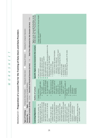 28
WORKSHEET
Worksheet8.1:PreparationofaLessonPlanfortheTrainingofDataUsersandDataProviders
LearningObjectives
Bytheendofthesession,the
participantsshouldbeableto:
1.Identifythedifferentlocaland
internationalsourcesofhealth
datathatarecollectedeither
onaroutineoronanadhoc
basis
2.Knowthetypesofdata
availablefromthedifferent
localandinternationalsources
3.Beawareoftheproblems
facedbytheroutinedata
collectionsystemsforhealth
andhealth-relateddata,
particularlyontheMOHhealth
informationsystemandthe
vitalregistrationsystem
4.Knowhowtoassessagiven
setofhealthdataaccordingto
timeliness,completeness,
adequacy,accuracyand
reliability
5.Identifyfactorsaffectingthe
qualityofhealthdata
OutlineofLecture
1.HealthStatistics
1.1Sourcesofhealthdata
a.Thehealth
informationsystemof
theMinistryofHealth
b.Thevitalregistration
system
c.Otherlocalsourcesof
healthdata(including
othersectorssuchas
thepolicefor
accidents,etc.)
d.Internationalsources
ofhealthdata(WHO,
UNICEF,etc.)
1.2Assessingthequalityof
healthdata
a.Timeliness
b.Completeness
c.Adequacy
d.Accuracy
e.Reliability
SpecificTopicstobeCoveredintheLecture
➤Datasources
➤Routinedatacollectionsystem
➤Adhocdatacollectionsystem
➤MOHhealthinformationsystem
➤Vitalregistrationsystem
➤Definitionsandwaysofdetectingproblemsinthe
followingaspectsofdataquality:
•Timelinessofdata
•Completenessofdata
–extenttowhichthewholeform/data
collectiontoolisfilledout
–geographicareacoveredbythereport
–timeframecoveredbythereport
•Adequacyofdata
•Accuracyofdata
•Reliabilityofdata
•Factorsaffectingthequalityofthedata
TopicstobeCovered/Activitiestobe
UndertakenforthePracticalExercises
CritiquedatapublishedintheAnnualHealth
StatisticsReport
TypeofTraining:TrainingforDataProvidersTrainingforDataUsersTrainingofTrainersTrainingforComputerOperators
SessionNo.:1Topic:IntroductiontoHealthStatistics
DurationofLecture(inhrs):2.0hrsDurationofPracticalExercises(inhrs):1hrTotalTimeAllocatedforthisSession(inhrs):3hrs
 