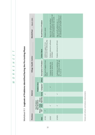 31
WORKSHEET
Worksheet9.1:LogbookofProblemsIdentifiedDuringthePre-testingPhase
ActionTaken
Additionalsupplyofnew
formssentthefollowingday
Problemreferredtosoftware
developer
ProblemreferredtoEPIUnit
Result/StatusofProblem
Problemsolved
Buginthesoftwareidentified;
correctionofsoftwareinstalledinall
districtsscheduledfornextweek
Agecut-offverifiedtobe<1;
writtenclarificationofdefinitionof
FICdistributedtoallhealthcentres
OthersComputer1
FormsDescriptionofProblem
Ranoutofsupplyofnew
forms
Computerdoublesthe
entriesforsomeforms
Confusionindefinitionof
FIC–whethercut-offage
is<1or<2
Others
(Specify)
Field
Visit
Phone
CallDate
3/1/03
3/3/03
3/10/03
1
Includesbothsoftwareandhardware-relatedproblems
Province:__________________District:__________________VillageHealthCentre:__________________Month/Year:__________________March2003
HowProblem
WasIdentifiedProblemArea
 