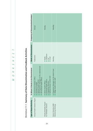 39
WORKSHEET
Worksheet11.1:SummaryofDataDisseminationandFeedbackActivities
TypeofReport/Activity
AnnualHealthStatisticsReport
WeeklyMorbidityReport
forNotifiableDiseases
DistrictMonthlyHMIS
MonitoringMeetings
ToWhomItNeedstobeDisseminated
➤GovernmentStatisticsOffice
➤SecretaryofHealth
➤NationalHealthPlanner
➤AllProgrammeManagersatthenationallevel
➤AllProvincialHealthOffices
➤DistrictHealthOffices
➤ProvincialHealthOffices
➤ProgrammeDirectors
➤NationalDiseaseControlUnit
➤ProgrammeManagersatthedistrictlevel
➤VillageHealthCentrestaff
ModeofDissemination
Publication
➤Radio
➤Telephone
➤Fax
➤Email
Meeting
FrequencyofDissemination/Conduct
Annual
Weekly
Monthly
 