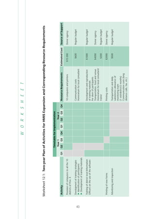 43
WORKSHEET
Worksheet12.1:Two-yearPlanofActivitiesforHMISExpansionandCorrespondingResourceRequirements
Activity
Provisionofcomputerstoallthe10
districtsofProv.X
Developmentoftrainingstrategies
➤Identificationofparticipants
➤Developmentoftrainingmaterials
TrainingofdistrictlevelInformation
Officersontheuseofthesoftware
Printingofnewforms
Monitoringandinspection
ResourceRequirements
10computersandprinters
Communicationcosts
Honorariumforlocalconsultant
Developmentandreproduction
oftrainingmaterials
Perdiemofparticipants
Transportation,foodandvenue
Honorariumforlocalconsultant/
trainer
Printingcosts
Transportationanddaily
subsistenceallowanceof
monitoringteam
(1visit/district/2months)
Communicationcosts(long
distancecalls,fax,etc.)
EstimatedCost
$15000
$600
$1000
$4000
$300
$2000
$500
SourceofSupport
Donoragency
Regularbudget
Regularbudget
Donoragency
Regularbudget
Donoragency
Regularbudget
Q1Q2Q3Q4Q1Q2Q3Q4
Year1Year2
TimetableforImplementation
 