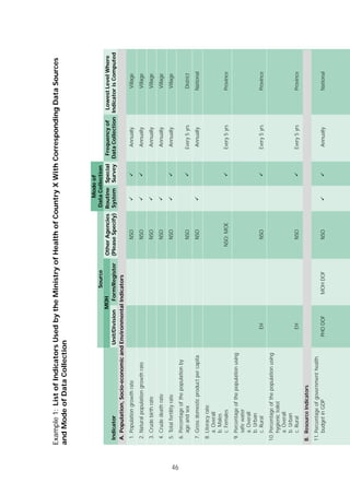 46
Example1:ListofIndicatorsUsedbytheMinistryofHealthofCountryXWithCorrespondingDataSources
andModeofDataCollection
Colly,isitpossibletoprovideashortexplanationofwhatthefollowing
examplesareallabout?Evenonesentencewilldo,soasnottoleave
thispageblank(toreplacethisparagraph).Anotheroptionwould
beaquotation.
IndicatorForm/Register
Frequencyof
DataCollection
Special
Survey
Routine
System
OtherAgencies
(PleaseSpecify)Unit/Division
LowestLevelWhere
IndicatorisComputed
A.Population,Socio-economicandEnvironmentalIndicators
1.PopulationgrowthrateNSOAnnuallyVillage
2.NaturalpopulationgrowthrateNSOAnnuallyVillage
3.CrudebirthrateNSOAnnuallyVillage
4.CrudedeathrateNSOAnnuallyVillage
5.TotalfertilityrateNSOAnnuallyVillage
6.Percentageofthepopulationby
ageandsexNSOEvery5yrsDistrict
7.GrossdomesticproductpercapitaNSOAnnuallyNational
8.Literacyrate
a.Overall
b.Males
c.FemalesNSO;MOEEvery5yrsProvince
9.Percentageofthepopulationusing
safewater
a.Overall
b.Urban
c.RuralEHNSOEvery5yrsProvince
10.Percentageofthepopulationusing
hygienictoilet
a.Overall
b.Urban
c.RuralEHNSOEvery5yrsProvince
B.ResourceIndicators
11.Percentageofgovernmenthealth
budgetinGDPPHODOFMOHDOFNSOAnnuallyNational
MOH
Source
Modeof
DataCollection
 