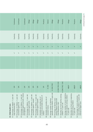 49
Continuednextpage➤
C4.ChildHealthCare
41.Percentageofchildren<1yearold
fullyimmunized(FIC)EPIQuarterlyCommune
42.Percentageofchildren<1yearold
vaccinatedagainstTBEPIQuarterlyCommune
43.Percentageofchildren<1yearold
vaccinatedagainstpertussis,tetanus
anddiptheriaEPIQuarterlyCommune
44.Percentageofchildren<1yearold
vaccinatedagainstpolioEPIQuarterlyVillage
45.Percentageofchildren<1yearold
vaccinatedagainstmeaslesEPIQuarterlyVillage
46.Percentageofchildren<1yearold
vaccinatedagainsthepatitisEPIQuarterlyVillage
47.Morbidityandmortalityrateof
6vaccinepreventablediseasesof
childrenEPIQuarterlyProvince
48.Morbidityandmortalityrateof
neonataltetanusH;DSSQuarterlyDistrict
49.Averagenumberofdiarrhea
episodesamongchildren<5yearsoldH;DHCPHCQuarterlyVillage
50.Percentageofdiarrheacases
amongchildrentreatedwith
OralRehydrationSaltsH;DHCPHC;CHCQuarterlyVillage
51.Mortalityratefromdiarrheaamong
children<5yearsoldH;DHCPHC;CHCQuarterlyProvince
52.Averagenumberofacuterespiratory
infectionepisodesamongchildren
<5yearsoldARICPQuarterlyVillage
53.Mortalityratefromacuterespiratory
infectionamongchildren
<5yearsoldARICPQuarterlyProvince
54.Percentageofseverepneumonia
casesamongchildren<5yearsold
referredtohigherlevelARICPQuarterlyVillage
 