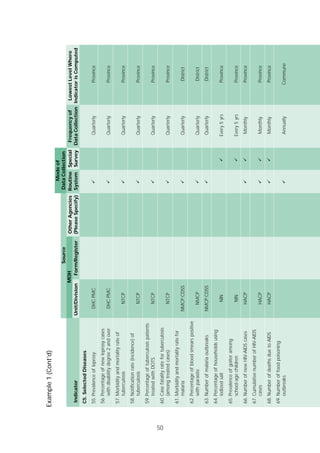 50
Example1(Cont’d)
IndicatorForm/Register
Frequencyof
DataCollection
Special
Survey
Routine
System
OtherAgencies
(PleaseSpecify)Unit/Division
LowestLevelWhere
IndicatorisComputed
C5.SelectedDiseases
55.PrevalenceofleprosyDHCPMCQuarterlyProvince
56.Percentageofnewleprosycases
withdisabilitydegree2andoverDHCPMCQuarterlyProvince
57.Morbidityandmortalityrateof
tuberculosisNTCPQuarterlyProvince
58.Notificationrate(incidence)of
tuberculosisNTCPQuarterlyProvince
59.Percentageoftuberculosispatients
treatedwithDOTSNTCPQuarterlyProvince
60.Casefatalityratefortuberculosis
(amongtreatedcases)NTCPQuarterlyProvince
61.Morbidityandmortalityratefor
malariaNMCP;CDSSQuarterlyDistrict
62.Percentageofbloodsmearspositive
withparasiteNMCPQuarterlyDistrict
63.NumberofmalariaoutbreaksNMCP;CDSSQuarterlyDistrict
64.Percentageofhouseholdsusing
iodizedsaltNINEvery5yrsProvince
65.Prevalenceofgoiteramong
school-agechildrenNINEvery5yrsProvince
66.NumberofnewHIV-AIDScasesHACPMonthlyProvince
67.CumulativenumberofHIV-AIDS
casesHACPMonthlyProvince
68.NumberofdeathsduetoAIDSHACPMonthlyProvince
69.Numberoffoodpoisoning
outbreaksAnnuallyCommune
MOH
Source
Modeof
DataCollection
 