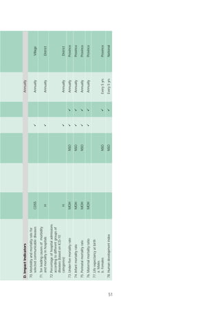 51
D.ImpactIndicatorsAnnually
70.Morbidityandmortalityratefor
selectedcommunicablediseasesCDSSAnnuallyVillage
71.Tenleadingcausesofmorbidity
andmortalityinhospitalsHAnnuallyDistrict
72.Percentageofhospitaladmissions
accordingtodifferentgroupsof
diseases(basedonICD-10
categories)HAnnuallyDistrict
73.Under-fivemortalityrateMOHNSOAnnuallyProvince
74.InfantmortalityrateMOHNSOAnnuallyProvince
75.PerinatalmortalityrateMOHNSOAnnuallyProvince
76.MaternalmortalityratioMOHAnnuallyProvince
77.Lifeexpectancyatbirth
a.Males
b.FemalesNSOEvery5yrsProvince
78.HumandevelopmentindexNSOEvery5yrsNational
 