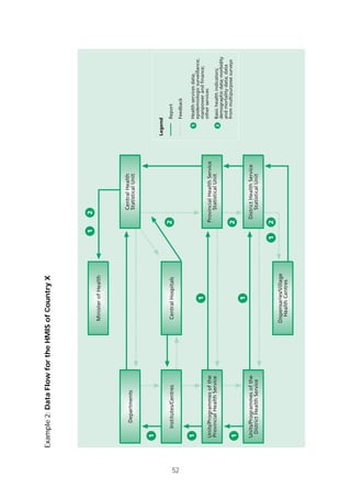 52
Example2:DataFlowfortheHMISofCountryX
2
2
1
1
Units/Programmesofthe
ProvincialHealthService
Units/Programmesofthe
DistrictHealthService
Institutes/Centres
Departments
CentralHospitals
ProvincialHealthService
StatisticalUnit
DistrictHealthService
StatisticalUnit
CentralHealth
StatisticalUnit
Dispensaries/Village
HealthCentres
MinisterofHealth
12
1
2
1
1
1
Healthservicesdata;
epidemiologicsurveillance;
manpowerandfinance;
otherservices
Basichealthindicators;
demographicdata;morbidity
andmortalitydata;data
frommultipurposesurveys
1
2
Report
Feedback
Legend
 