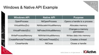 12
Windows API Native API Purpose
OpenProcess NtOpenProcess Opens a handle to a process
VirtualAlloc(Ex) NtAllocateVirtualMemory Allocates memory
VirtualProtect(Ex) NtProtectVirtualMemory
Changes a memory
permission
WriteProcessMemory NtWriteVirtualMemory Writes data into memory
CreateRemoteThread(Ex) NtCreateThread(Ex) Creates a thread
CloseHandle NtClose Closes a handle
Windows & Native API Example
©2022 IOActive, Inc. All rights reserved.
 