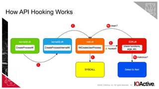 64
How API Hooking Works
©2022 IOActive, Inc. All rights reserved.
 