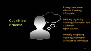 Paying attention to
relevant incoming
information.
Mentally organizing
incoming information into
a coherent
representation.
Mentally integrating
incoming information
with existing knowledge.
Cognitive
Process
10
 