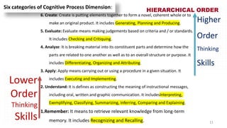 6. Create: Create is putting elements together to form a novel, coherent whole or to
make an original product. It includes Generating, Planning and Producing.
5. Evaluate: Evaluate means making judgements based on criteria and / or standards.
It includes Checking and Critiquing.
4. Analyze: It is breaking material into its constituent parts and determine how the
parts are related to one another as well as to an overall structure or purpose. It
includes Differentiating, Organizing and Attributing.
3. Apply: Apply means carrying out or using a procedure in a given situation. It
includes Executing and Implementing.
2. Understand: It is defines as constructing the meaning of instructional messages,
including oral, written and graphic communication. It includesInterpreting,
Exemplifying, Classifying, Summarizing, Inferring, Comparing and Explaining.
1.Remember: It means to retrieve relevant knowledge from long-term
memory. It includes Recognizing and Recalling.
Lower
Order
Thinking
Skills
Higher
Order
Thinking
Skills
HIERARCHICAL ORDER
Six categories of Cognitive Process Dimension:
11
 