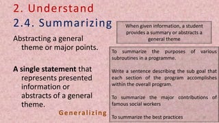 2. Understand
2.4. Summarizing
Abstracting a general
theme or major points.
A single statement that
represents presented
information or
abstracts of a general
theme.
Generalizing
To summarize the purposes of various
subroutines in a programme.
Write a sentence describing the sub goal that
each section of the program accomplishes
within the overall program.
To summarize the major contributions of
famous social workers
To summarize the best practices
When given information, a student
provides a summary or abstracts a
general theme
20
 