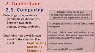 2. Understand
2.6. Comparing
Detecting correspondence
(similarities & differences)
between two ideas,
objects, events, problems.
Determine how a well known
event is like a less familiar
event Contrasting,
Matching,
Mapping
To compare an electrical circuit with a water
flow system.
Compare battery, wire and resistor in an
electrical circuit with pump, pipes and pipe
construction in a water flow system.
Compare TRIAC and DIAC.
Compare Intel80386 and Intel80486
Includes finding one-to-one
correspondence between elements and
patterns in one object, event or idea.
22
 