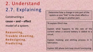 2. Understand
2.7. Explaining
Constructing a
cause – and – effect
model of a system.
Reasoning,
Trouble shooting,
Redesigning,
Predicting.
To explain Ohm’s law.
Explain what happens to the rate of the
current when a second battery is added to a
circuit.
Explain masking and etching process in IC
fabrication.
Explain 565 phase lock loop circuit functioning.
Determine how a change in one part of the
system or one “link” in the chain affects a
change in another part.
23
 