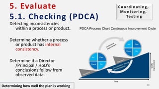 5. Evaluate
5.1. Checking (PDCA)
Detecting inconsistencies
within a process or product.
Determine whether a process
or product has internal
consistency.
Determine if a Director
/Principal / HoD’s
conclusions follow from
observed data.
Determining how well the plan is working
To determine whether a student’s
conclusion follows from the observed
data in the lab experiments.
Read a observation / record note of a
DBMS lab experiment and determine
whether or not a student’s conclusion
follows from the observed data in the
lab experiments.
C o o r d i n a t i n g ,
M o n i t o r i n g ,
Te s t i n g
48
 