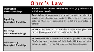 Ohm’s Law
Interrupting
Factual Knowledge
Students should be able to define key terms (e.g. ,Resistance)
in their own words
Explaining
Conceptual Knowledge
To explain what happens to the rate of current in an electrical
circuit when changes are made in the system ( e.g., two
batteries that were connected in serial are connected in
parallel)
Executing
Procedural Knowledge
To use Ohm’s law to compute the voltage when given the
current (in amperes) and the resistance (in ohms)
Differentiating
Conceptual Knowledge
To determine which information in words problems involving
Ohm’s law (e.g., wattage of light bulb, thickness of wire,
voltage of battery) is needed to determine the resistance.
57
 