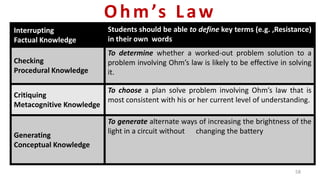 Ohm’s Law
Interrupting
Factual Knowledge
Students should be able to define key terms (e.g. ,Resistance)
in their own words
Checking
Procedural Knowledge
To determine whether a worked-out problem solution to a
problem involving Ohm’s law is likely to be effective in solving
it.
Critiquing
Metacognitive Knowledge
To choose a plan solve problem involving Ohm’s law that is
most consistent with his or her current level of understanding.
Generating
Conceptual Knowledge
To generate alternate ways of increasing the brightness of the
light in a circuit without changing the battery
58
 