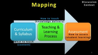 Mapping
Curriculum
& Syllabus
Teaching &
Learning
Process
Assessment
W h a t t o t e a c h
( c o n t e n t )
H o w t o a s s e s s
( s t u d e n t l e a r n i n g ) .
H o w t o t e a c h
( k n o w l e d g e d e l i v e r y )
6
D i s c u s s i o n
C o n t e x t
 