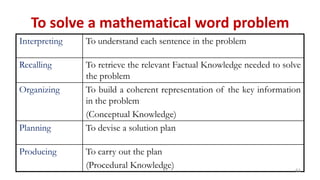 To solve a mathematical word problem
Interpreting To understand each sentence in the problem
Recalling To retrieve the relevant Factual Knowledge needed to solve
the problem
Organizing To build a coherent representation of the key information
in the problem
(Conceptual Knowledge)
Planning To devise a solution plan
Producing To carry out the plan
(Procedural Knowledge) 61
 