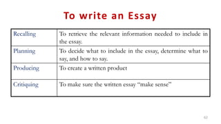 To write an Essay
Recalling To retrieve the relevant information needed to include in
the essay.
Planning To decide what to include in the essay, determine what to
say, and how to say.
Producing To create a written product
Critiquing To make sure the written essay “make sense”
62
 