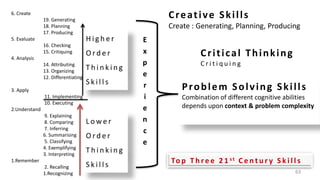 6. Create
19. Generating
18. Planning
17. Producing
5. Evaluate
16. Checking
15. Critiquing
4. Analysis
14. Attributing
13. Organizing
12. Differentiating
3. Apply
11. Implementing
10. Executing
2.Understand
9. Explaining
8. Comparing
7. Inferring
6. Summarising
5. Classifying
4. Exemplifying
3. Interpreting
1.Remember
2. Recalling
1.Recognizing
L o w e r
O rd e r
T h i n k i n g
S k i l l s
H i g h e r
O rd e r
T h i n k i n g
S k i l l s
Creative Skills
Create : Generating, Planning, Producing
Problem Solving Skills
Combination of different cognitive abilities
depends upon context & problem complexity
E
x
p
e
r
i
e
n
c
e
Critical Thinking
C r i t i q u i n g
To p T h r e e 2 1 s t C e n t u r y S k i l l s
63
 
