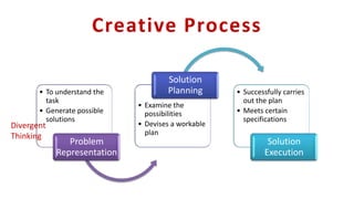 Creative Process
• To understand the
task
• Generate possible
solutions
Problem
Representation
• Examine the
possibilities
• Devises a workable
plan
Solution
Planning • Successfully carries
out the plan
• Meets certain
specifications
Solution
Execution
Divergent
Thinking
 