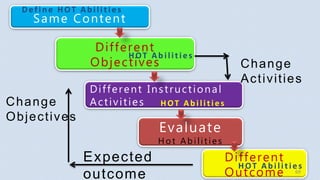 Evaluate
H ot Abilit ies
Same Content
Different
Objectives
Different Instructional
Activities
Different
Outcome
Expected
outcome
Change
Objectives
Change
Activities
Defin e HOT Ab ilities
HOT Ab ilities
HOT Ab ilities
HOT Ab ilities
69
 