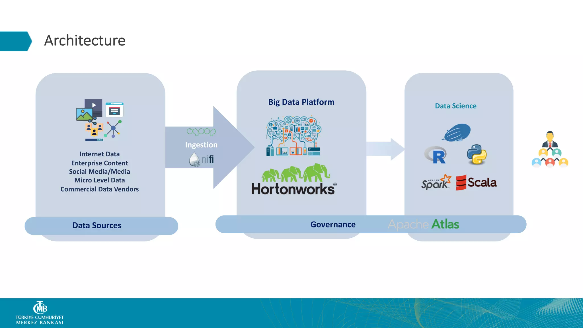 Architecture Internet Data Enterprise Content Social Media/Media Micro Level Data Commercial Data Vendors Ingestion Big Data Platform Data Science GovernanceData Sources 