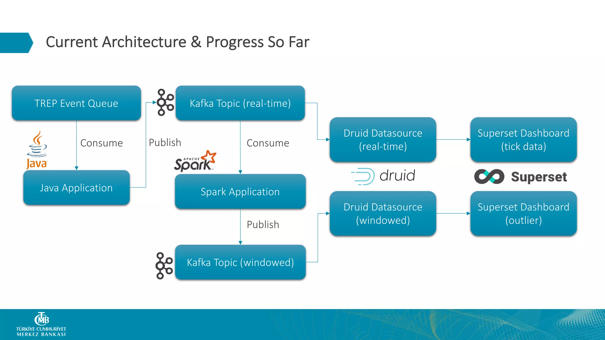 Current Architecture & Progress So Far Java Application Kafka Topic (real-time) Kafka Topic (windowed) TREP Event Queue Consume Publish Spark Application Consume Publish Druid Datasource (real-time) Druid Datasource (windowed) Superset Dashboard (tick data) Superset Dashboard (outlier) 