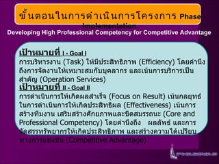 ขั้นตอนในการดำเนินการโครงการ   Phase Implementation   Developing High Professional Competency for Competitive Advantage เป้าหมายที่   I  -  Goal   I การบริหารงาน   (Task)  ให้มีประสิทธิภาพ   (Efficiency)  โดยคำนึงถึงการจัดงานให้เหมาะสมกับบุคลากร   และเน้นการบริการเป็นสำคัญ   (Operation Services) เป้าหมายที่   II - Goal II การดำเนินการให้เกิดผลสำเร็จ   (Focus on Result)  เน้นกลยุทธ์ในการดำเนินการให้เกิดประสิทธิผล   (Effectiveness)  เน้นการสร้างทีมงาน   เสริมสร้างศักยภาพและขีดสมรรถนะ   (Core and Professional Competency)  โดยคำนึงถึง   ผลลัพธ์   และการจัดสรรทรัพยากรให้เกิดประสิทธิภาพ   และสร้างความได้เปรียบทางการแข่งขัน   (Competitive Advantage)  