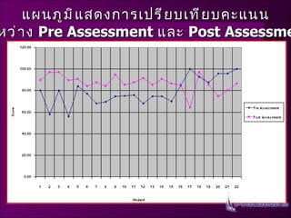 แผนภูมิแสดงการเปรียบเทียบคะแนน ระหว่าง   Pre Assessment  และ   Post Assessment 