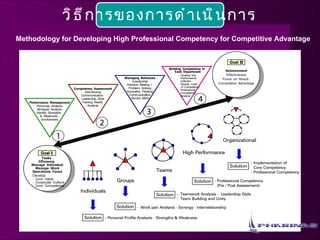 Methodology for Developing High Professional Competency for Competitive Advantage วิธีการของการดำเนินการ 