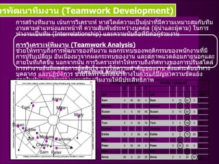 2.  การพัฒนาทีมงาน  ( Teamwork Development ) Team Work Analysis Teamwork Analysis Management Team การสร้างทีมงาน   เน้นการวิเคราะห์   หาสไตล์ความเป็นผู้นำที่มีความเหมาะสมกับทีมงานตามตำแหน่งและหน้าที่   ความสัมพันธ์ระหว่างบุคคล   ( ผู้นำและผู้ตาม )  ในการทำงานเป็นทีม   (Interrelationship)  และความนับถือที่มีต่อผู้ร่วมงาน   การวิเคราะห์ทีมงาน   (Teamwork Analysis) ช่วยให้ทราบถึงการพัฒนาของทีมงาน   ผลกระทบของพฤติกรรมของพนักงานที่มีการปรับเปลี่ยน   อันเนื่องมาจากผลกระทบของงาน   และสภาพแวดล้อมภายนอกและภายในที่เกิดขึ้น   นอกจากนั้น   การวิเคราะห์ทำให้ทราบถึงทิศทางของการปรับสไตล์การทำงานอันมีผลต่อการตัดสินใจ   การให้ความสำคัญของงาน   ตั้งแต่ระดับบริหาร   บุคลากร   และปฏิบัติการ   ช่วยให้ทราบถึงแนวทางในการแก้ปัญหาความขัดแย้งภายในทีม   และการวางแผนสร้างทีมงานให้มีประสิทธิภาพ Anna Mike Tom Susan Eddie Jeff Michael Cherry Tammie Peter 1 1 Sam Mary Shotgun Map  Management Team 