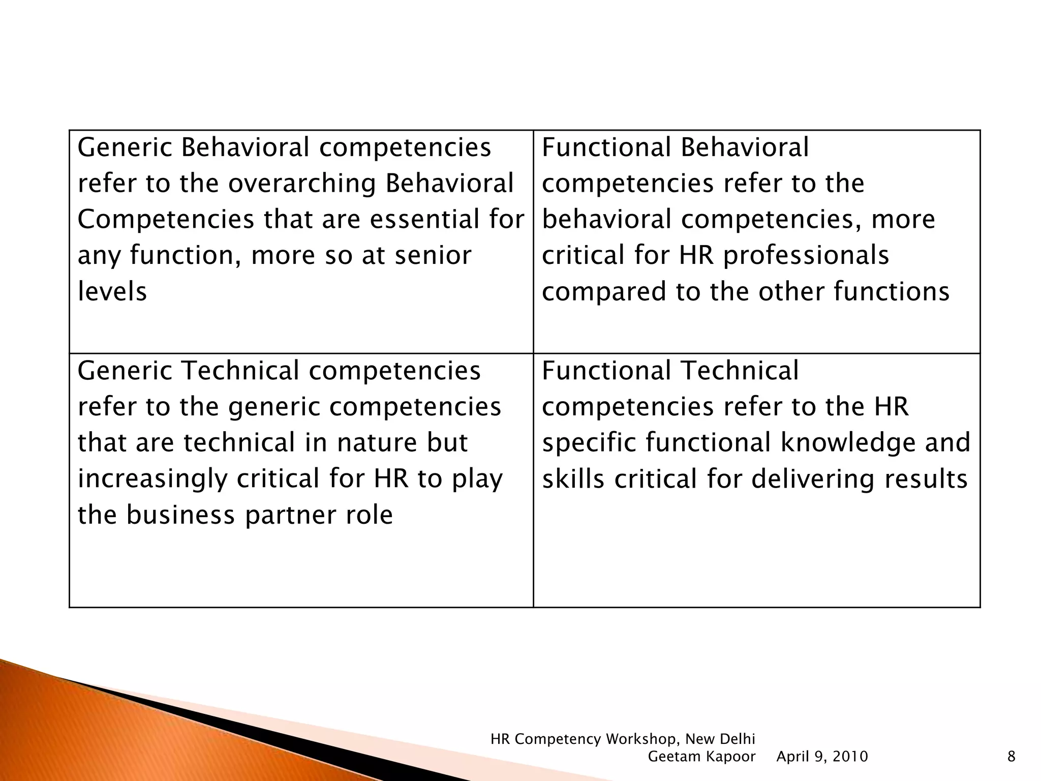 Help in differentiating outstanding performers from average ones in the HR functionProvide a common framework and language to integrate HR processesHR expert role serves as a foundation for all other roles and competencies in the organizationWhy HR CompetenciesApril 9, 2010HR Competency Workshop, New Delhi Geetam Kapoor5