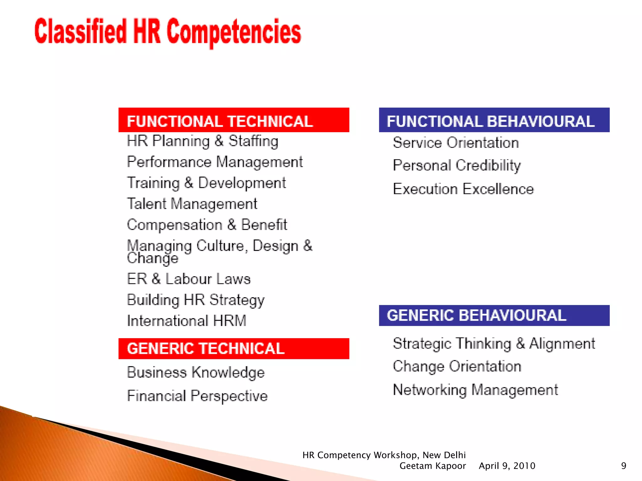 Confederation of Indian Industry (CII), National Human Resource Development Network (NHRD) and XLRI Jamshedpur decided to collaborate to develop a HR Competency Model, applicable to HR professionals across all industry sectors. After several rounds of iteration, the model is in its final stage of development.The overarching vision is to raise the standard of HR profession in the lines of similar work in UK and USA.National HR Competency ModelApril 9, 2010HR Competency Workshop, New Delhi Geetam Kapoor6