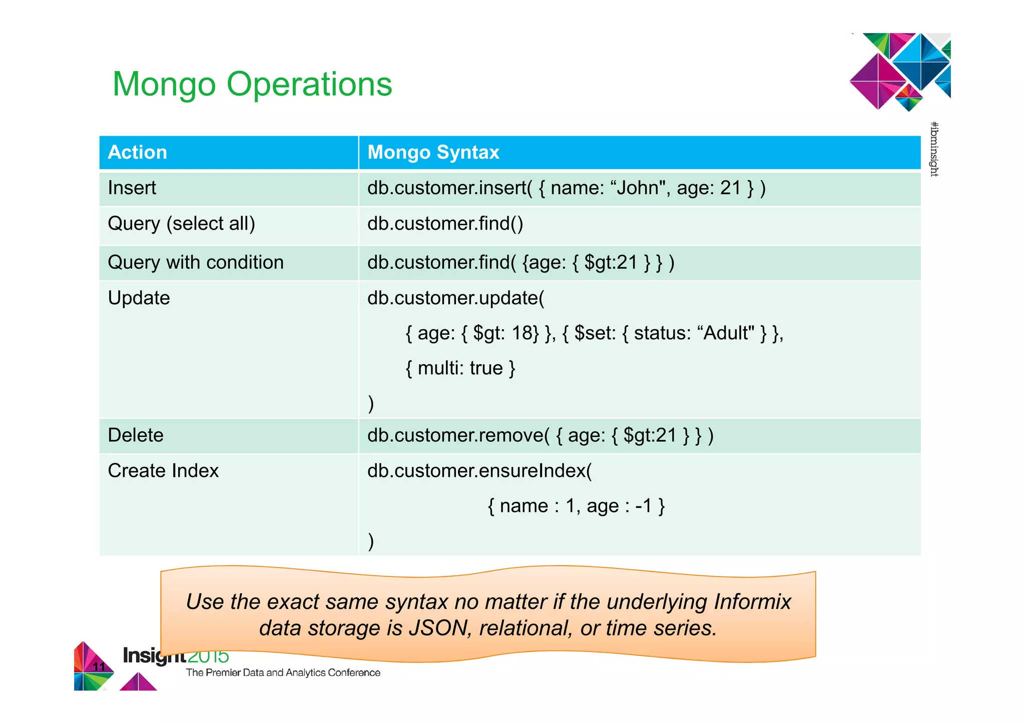 Mongo Operations
11
Action Mongo Syntax
Insert db.customer.insert( { name: “John", age: 21 } )
Query (select all) db.customer.find()
Query with condition db.customer.find( {age: { $gt:21 } } )
Update db.customer.update(
{ age: { $gt: 18} }, { $set: { status: “Adult" } },
{ multi: true }
)
Delete db.customer.remove( { age: { $gt:21 } } )
Create Index db.customer.ensureIndex(
{ name : 1, age : -1 }
)
Use the exact same syntax no matter if the underlying Informix
data storage is JSON, relational, or time series.
 