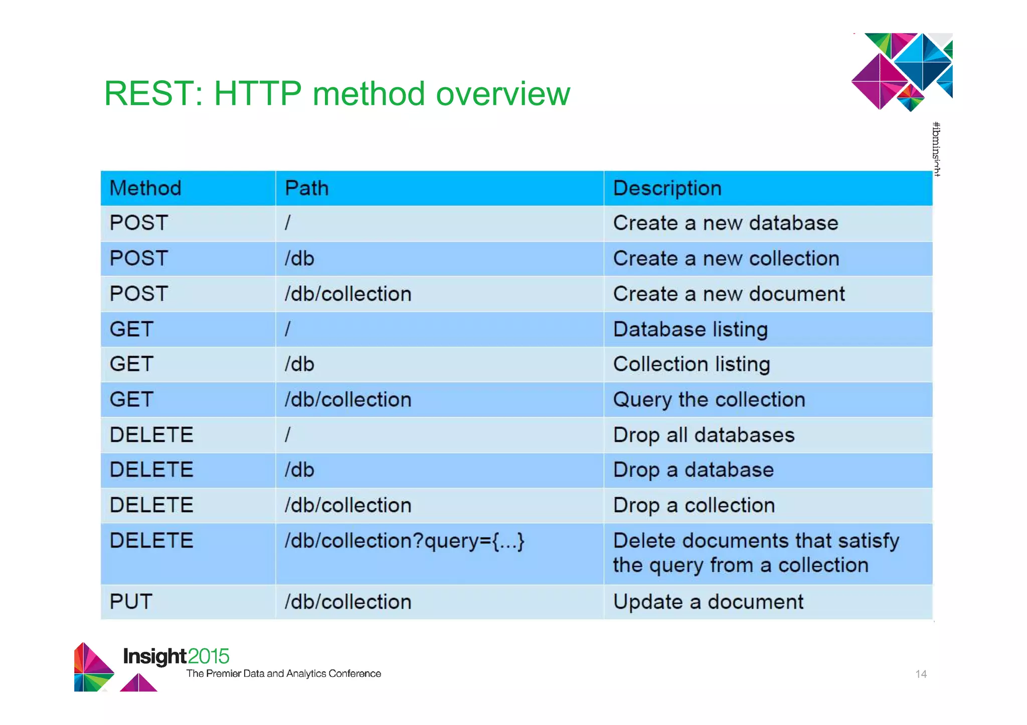 REST: HTTP method overview
14
Path
Descriptio
n
Text Text Text
 