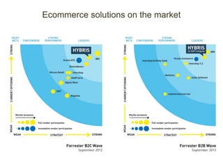 Ecommerce solutions on the market
 