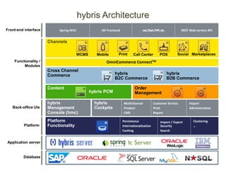 Front-end interface Spring MVC REST Web service APIJSF Frontend .net,Flash,PHP,etc.
Functionality /
Modules
OmniCommerce ConnectTM
Content Order
Management
Cross Channel
Commerce
Channels
Call Center MarketplacesMobile POSPrint SocialWCMS
hybris
B2C Commerce
hybris
B2B Commerce
hybris PCM
Back-office UIs
hybris
Management
Console (hmc)
hybris
Cockpits
Multichannel
Product
CMS
Customer Service
Print
Report
Import
Administration
Platform
Persistence
Internationalization
Caching
Import / Export
Security
Search
Platform
Functionality
Clustering
…
Application server
Database
hybris Architecture
 