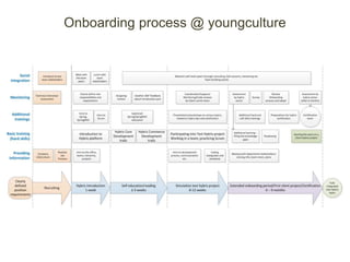 Onboarding process @ youngculture
 