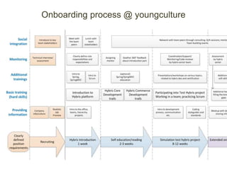 Onboarding process @ youngculture
 