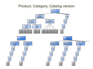 Product, Category, Catalog version
 