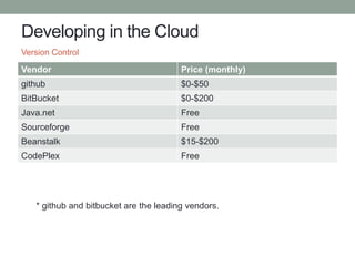 Developing in the Cloud
Vendor Price (monthly)
github $0-$50
BitBucket $0-$200
Java.net Free
Sourceforge Free
Beanstalk $15-$200
CodePlex Free
Version Control
* github and bitbucket are the leading vendors.
 
