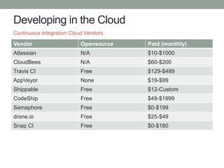 Developing in the Cloud
Vendor Opensource Paid (monthly)
Atlassian N/A $10-$1000
CloudBees N/A $60-$200
Travis CI Free $129-$489
AppVeyor None $19-$99
Shippable Free $12-Custom
CodeShip Free $49-$1999
Semaphore Free $0-$199
drone.io Free $25-$49
Snap CI Free $0-$180
Continuous Integration Cloud Vendors
 