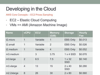 Developing in the Cloud
• EC2 – Elastic Cloud Computing
• VMs == AMI (Amazon Machine Image)
AWS Core Concepts – EC2 Prices Sampling
Name vCPU ECU Memory
(GiB)
Storage Hourly
Fee
t2.micro 1 Variable 1 EBS Only $0.013
t2.small 1 Variable 2 EBS Only $0.026
t2.medium 1 Variable 4 EBS Only $0.052
m3.medium 3 3.75 1 x 4 SSD $0.070
m3.large 2 6.5 7.5 1 x 32
SSD
$0.140
m3.xlarge 4 13 15 2 x 40
SSD
$0.280
m2.2xlarge 8 26 30 2 x 80 $0.560
 