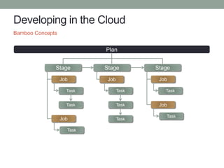 Developing in the Cloud
Bamboo Concepts
Plan
Stage Stage Stage
Job
Task
Task
Job
Task
Job
Task
Task
Task
Job
Task
Job
Task
 