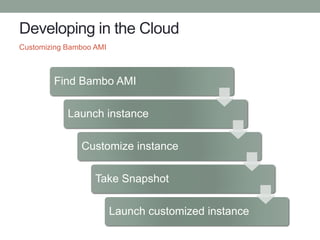 Developing in the Cloud
Customizing Bamboo AMI
Find Bambo AMI
Launch instance
Customize instance
Take Snapshot
Launch customized instance
 