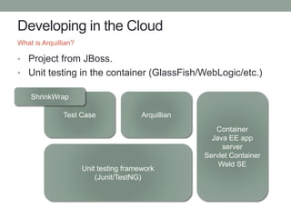 Developing in the Cloud
• Project from JBoss.
• Unit testing in the container (GlassFish/WebLogic/etc.)
What is Arquillian?
Container
Java EE app
server
Servlet Container
Weld SE
ArquillianTest Case
Unit testing framework
(Junit/TestNG)
ShrinkWrap
 