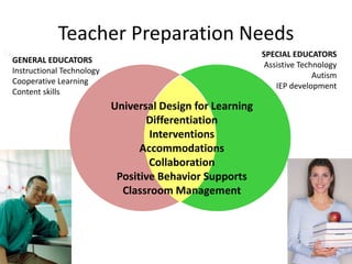 Teacher Preparation Needs
Universal Design for Learning
Differentiation
Interventions
Accommodations
Collaboration
Positive Behavior Supports
Classroom Management
GENERAL EDUCATORS
Instructional Technology
Cooperative Learning
Content skills
SPECIAL EDUCATORS
Assistive Technology
Autism
IEP development
11
 